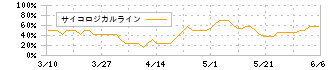 ファブリカホールディングス(4193)のサイコロジカルライン