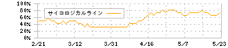 ビジョナル(4194)のサイコロジカルライン