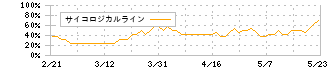 ネオマーケティング(4196)のサイコロジカルライン