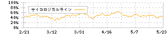 アスマーク(4197)のサイコロジカルライン