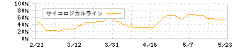 テンダ(4198)のサイコロジカルライン