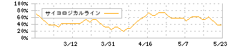 ワンダープラネット(4199)のサイコロジカルライン