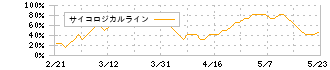 ダイセル(4202)のサイコロジカルライン
