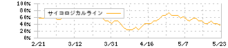 日本ゼオン(4205)のサイコロジカルライン