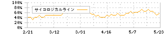 アイカ工業(4206)のサイコロジカルライン