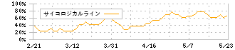 旭有機材(4216)のサイコロジカルライン