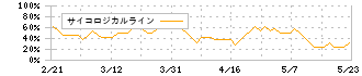 ニチバン(4218)のサイコロジカルライン