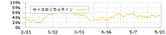 サンエー化研(4234)のサイコロジカルライン