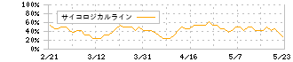 フジプレアム(4237)のサイコロジカルラインチャート