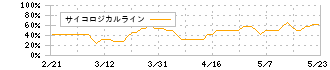 アテクト(4241)のサイコロジカルライン