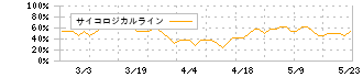 ニックス(4243)のサイコロジカルライン