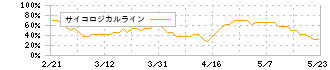 ダイキアクシス(4245)のサイコロジカルライン