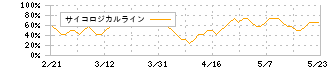 森六(4249)のサイコロジカルライン