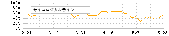 ＴＨＥＣＯＯ(4255)のサイコロジカルライン