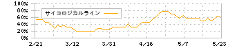 サインド(4256)のサイコロジカルライン