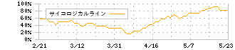 エクサウィザーズ(4259)のサイコロジカルライン