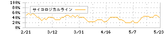 ハイブリッドテクノロジーズ(4260)のサイコロジカルライン