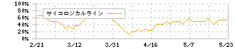 アジアクエスト(4261)のサイコロジカルライン