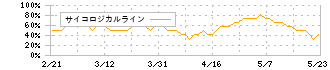 ニフティライフスタイル(4262)のサイコロジカルライン