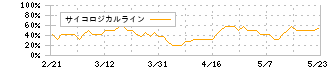 サスメド(4263)のサイコロジカルライン