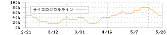 セキュア(4264)のサイコロジカルライン