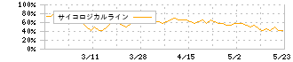 ライトワークス(4267)のサイコロジカルライン