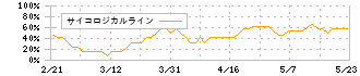 ＢｅｅＸ(4270)のサイコロジカルライン