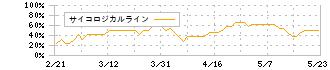 日本化薬(4272)のサイコロジカルライン