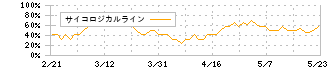 カーリットホールディングス(4275)のサイコロジカルライン