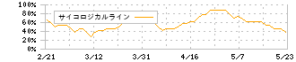 ソルクシーズ(4284)のサイコロジカルライン