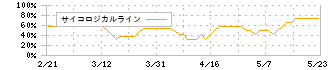 ＣＬホールディングス(4286)のサイコロジカルライン