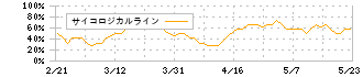 ジャストプランニング(4287)のサイコロジカルライン