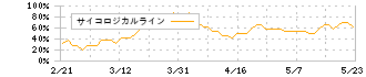 セプテーニ・ホールディングス(4293)のサイコロジカルライン