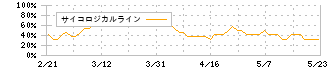 アミューズ(4301)のサイコロジカルライン