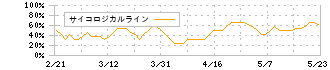 ビーマップ(4316)のサイコロジカルライン