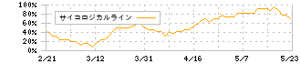 レイ(4317)のサイコロジカルライン