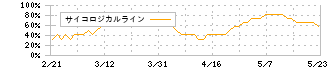 クイック(4318)のサイコロジカルライン