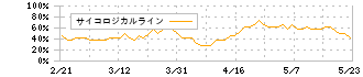 ＴＡＣ(4319)のサイコロジカルライン