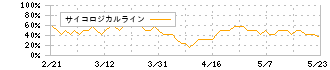 ＣＥホールディングス(4320)のサイコロジカルライン