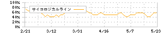 日本システム技術(4323)のサイコロジカルライン