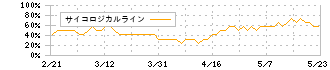 インテージホールディングス(4326)のサイコロジカルライン