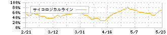 ユークス(4334)のサイコロジカルライン