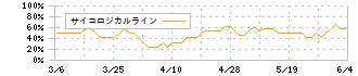 ぴあ(4337)のサイコロジカルライン