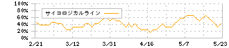 イオンファンタジー(4343)のサイコロジカルライン