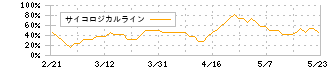 シーティーエス(4345)のサイコロジカルライン