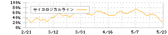 山田再生系債権回収総合事務所(4351)のサイコロジカルラインチャート