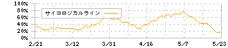 日本精化(4362)のサイコロジカルライン
