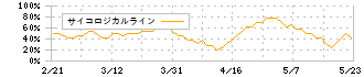 ダイトーケミックス(4366)のサイコロジカルライン