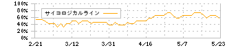 コアコンセプト・テクノロジー(4371)のサイコロジカルライン