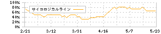 セーフィー(4375)のサイコロジカルライン